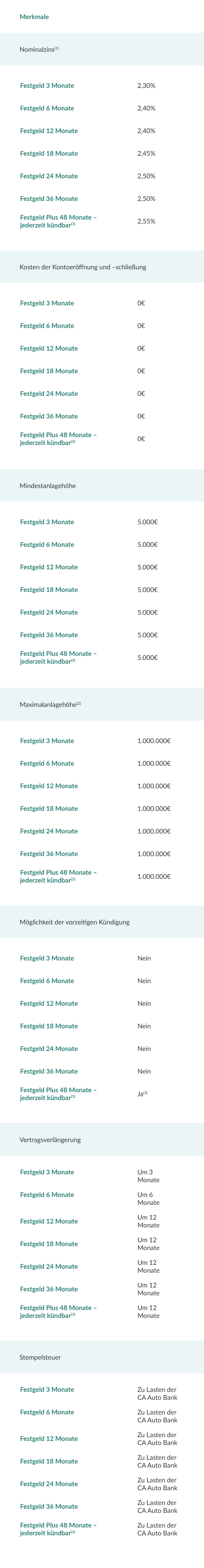 Festgeld 3 Monate: Nominakzinst[1] - 2.30%, Kosten der Kontoerdfinung und -sehlieBung - 0€, Mindestanlagehdhe - 5.000€, Maximalanlagchohe[1] - 1.000.000€, Moglichkeit der vorzeitigen Kuindigung - Nein, Vertragsverléngerung - Um3 Monate, Stempelsteuer - Zu Lasten der CA Auto Bank; Festgeld 6 Monate: Nominakzinst[1] - 2.40%, Kosten der Kontoerdfinung und -sehlieBung - 0€, Mindestanlagehdhe - 5.000€, Maximalanlagchohe[1] - 1.000.000€, Moglichkeit der vorzeitigen Kuindigung - Nein, Vertragsverléngerung - Um6 Monate, Stempelsteuer - Zu Lasten der CA Auto Bank; Festgeld 12 Monate: Nominakzinst[1] - 2.40%, Kosten der Kontoerdfinung und -sehlieBung - 0€, Mindestanlagehdhe - 5.000€, Maximalanlagchohe[1] - 1.000.000€, Moglichkeit der vorzeitigen Kuindigung - Nein, Vertragsverléngerung - Um12 Monate, Stempelsteuer - Zu Lasten der CA Auto Bank; Festgeld 18 Monate: Nominakzinst[1] - 2.45%, Kosten der Kontoerdfinung und -sehlieBung - 0€, Mindestanlagehdhe - 5.000€, Maximalanlagchohe[1] - 1.000.000€, Moglichkeit der vorzeitigen Kuindigung - Nein, Vertragsverléngerung - Um18 Monate, Stempelsteuer - Zu Lasten der CA Auto Bank; Festgeld 24 Monate: Nominakzinst[1] - 2.50%, Kosten der Kontoerdfinung und -sehlieBung - 0€, Mindestanlagehdhe - 5.000€, Maximalanlagchohe[1] - 1.000.000€, Moglichkeit der vorzeitigen Kuindigung - Nein, Vertragsverléngerung - Um24 Monate, Stempelsteuer - Zu Lasten der CA Auto Bank; Festgeld 36 Monate: Nominakzinst[1] - 2.50%, Kosten der Kontoerdfinung und -sehlieBung - 0€, Mindestanlagehdhe - 5.000€, Maximalanlagchohe[1] - 1.000.000€, Moglichkeit der vorzeitigen Kuindigung - Nein, Vertragsverléngerung - Um36 Monate, Stempelsteuer - Zu Lasten der CA Auto Bank; Festgeld Plus 48 Monate: Nominakzinst[1] - 2.55%, Kosten der Kontoerdfinung und -sehlieBung - 0€, Mindestanlagehdhe - 5.000€, Maximalanlagchohe[1] - 1.000.000€, Moglichkeit der vorzeitigen Kuindigung - ja[3], Vertragsverléngerung - Um36 Monate, Stempelsteuer - Zu Lasten der CA Auto Bank