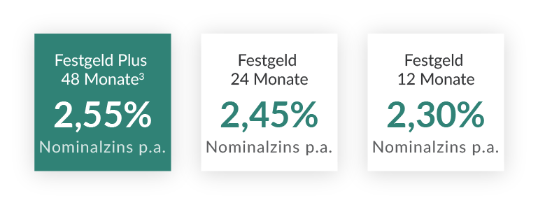 Bei der italienischen CA Auto Bank S.P.A. 
sind Ihre Ersparnisse mehr wert!