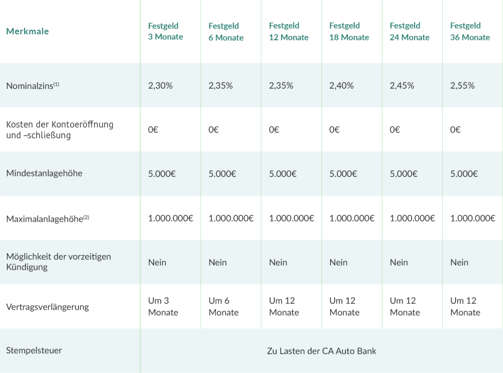 Festgeld 3 Monate: Nominakzinst[1] - 2.30%, Kosten der Kontoerdfinung und -sehlieBung - 0€, Mindestanlagehdhe - 5.000€, Maximalanlagchohe[1] - 1.000.000€, Moglichkeit der vorzeitigen Kuindigung - Nein, Vertragsverléngerung - Um3 Monate, Stempelsteuer - Zu Lasten der CA Auto Bank; Festgeld 6 Monate: Nominakzinst[1] - 2.35%, Kosten der Kontoerdfinung und -sehlieBung - 0€, Mindestanlagehdhe - 5.000€, Maximalanlagchohe[1] - 1.000.000€, Moglichkeit der vorzeitigen Kuindigung - Nein, Vertragsverléngerung - Um6 Monate, Stempelsteuer - Zu Lasten der CA Auto Bank; Festgeld 12 Monate: Nominakzinst[1] - 2.35%, Kosten der Kontoerdfinung und -sehlieBung - 0€, Mindestanlagehdhe - 5.000€, Maximalanlagchohe[1] - 1.000.000€, Moglichkeit der vorzeitigen Kuindigung - Nein, Vertragsverléngerung - Um12 Monate, Stempelsteuer - Zu Lasten der CA Auto Bank; Festgeld 18 Monate: Nominakzinst[1] - 2.40%, Kosten der Kontoerdfinung und -sehlieBung - 0€, Mindestanlagehdhe - 5.000€, Maximalanlagchohe[1] - 1.000.000€, Moglichkeit der vorzeitigen Kuindigung - Nein, Vertragsverléngerung - Um18 Monate, Stempelsteuer - Zu Lasten der CA Auto Bank; Festgeld 24 Monate: Nominakzinst[1] - 2.45%, Kosten der Kontoerdfinung und -sehlieBung - 0€, Mindestanlagehdhe - 5.000€, Maximalanlagchohe[1] - 1.000.000€, Moglichkeit der vorzeitigen Kuindigung - Nein, Vertragsverléngerung - Um24 Monate, Stempelsteuer - Zu Lasten der CA Auto Bank; Festgeld 36 Monate: Nominakzinst[1] - 2.55%, Kosten der Kontoerdfinung und -sehlieBung - 0€, Mindestanlagehdhe - 5.000€, Maximalanlagchohe[1] - 1.000.000€, Moglichkeit der vorzeitigen Kuindigung - Nein, Vertragsverléngerung - Um36 Monate, Stempelsteuer - Zu Lasten der CA Auto Bank;