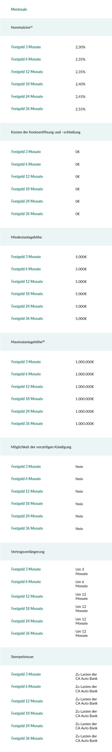 Festgeld 3 Monate: Nominakzinst[1] - 2.30%, Kosten der Kontoerdfinung und -sehlieBung - 0€, Mindestanlagehdhe - 5.000€, Maximalanlagchohe[1] - 1.000.000€, Moglichkeit der vorzeitigen Kuindigung - Nein, Vertragsverléngerung - Um3 Monate, Stempelsteuer - Zu Lasten der CA Auto Bank; Festgeld 6 Monate: Nominakzinst[1] - 2.35%, Kosten der Kontoerdfinung und -sehlieBung - 0€, Mindestanlagehdhe - 5.000€, Maximalanlagchohe[1] - 1.000.000€, Moglichkeit der vorzeitigen Kuindigung - Nein, Vertragsverléngerung - Um6 Monate, Stempelsteuer - Zu Lasten der CA Auto Bank; Festgeld 12 Monate: Nominakzinst[1] - 2.35%, Kosten der Kontoerdfinung und -sehlieBung - 0€, Mindestanlagehdhe - 5.000€, Maximalanlagchohe[1] - 1.000.000€, Moglichkeit der vorzeitigen Kuindigung - Nein, Vertragsverléngerung - Um12 Monate, Stempelsteuer - Zu Lasten der CA Auto Bank; Festgeld 18 Monate: Nominakzinst[1] - 2.40%, Kosten der Kontoerdfinung und -sehlieBung - 0€, Mindestanlagehdhe - 5.000€, Maximalanlagchohe[1] - 1.000.000€, Moglichkeit der vorzeitigen Kuindigung - Nein, Vertragsverléngerung - Um18 Monate, Stempelsteuer - Zu Lasten der CA Auto Bank; Festgeld 24 Monate: Nominakzinst[1] - 2.45%, Kosten der Kontoerdfinung und -sehlieBung - 0€, Mindestanlagehdhe - 5.000€, Maximalanlagchohe[1] - 1.000.000€, Moglichkeit der vorzeitigen Kuindigung - Nein, Vertragsverléngerung - Um24 Monate, Stempelsteuer - Zu Lasten der CA Auto Bank; Festgeld 36 Monate: Nominakzinst[1] - 2.55%, Kosten der Kontoerdfinung und -sehlieBung - 0€, Mindestanlagehdhe - 5.000€, Maximalanlagchohe[1] - 1.000.000€, Moglichkeit der vorzeitigen Kuindigung - Nein, Vertragsverléngerung - Um36 Monate, Stempelsteuer - Zu Lasten der CA Auto Bank;
