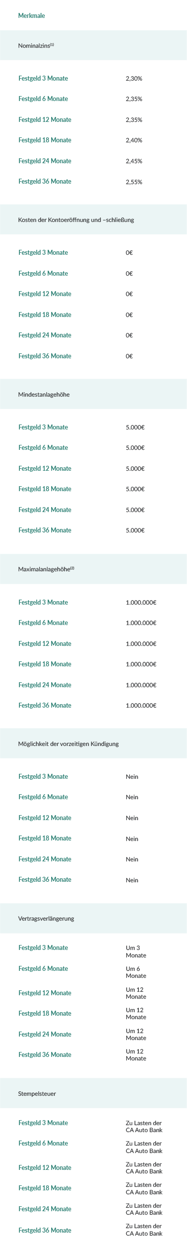 Festgeld 3 Monate: Nominakzinst[1] - 2.30%, Kosten der Kontoerdfinung und -sehlieBung - 0€, Mindestanlagehdhe - 5.000€, Maximalanlagchohe[1] - 1.000.000€, Moglichkeit der vorzeitigen Kuindigung - Nein, Vertragsverléngerung - Um3 Monate, Stempelsteuer - Zu Lasten der CA Auto Bank; Festgeld 6 Monate: Nominakzinst[1] - 2.35%, Kosten der Kontoerdfinung und -sehlieBung - 0€, Mindestanlagehdhe - 5.000€, Maximalanlagchohe[1] - 1.000.000€, Moglichkeit der vorzeitigen Kuindigung - Nein, Vertragsverléngerung - Um6 Monate, Stempelsteuer - Zu Lasten der CA Auto Bank; Festgeld 12 Monate: Nominakzinst[1] - 2.35%, Kosten der Kontoerdfinung und -sehlieBung - 0€, Mindestanlagehdhe - 5.000€, Maximalanlagchohe[1] - 1.000.000€, Moglichkeit der vorzeitigen Kuindigung - Nein, Vertragsverléngerung - Um12 Monate, Stempelsteuer - Zu Lasten der CA Auto Bank; Festgeld 18 Monate: Nominakzinst[1] - 2.40%, Kosten der Kontoerdfinung und -sehlieBung - 0€, Mindestanlagehdhe - 5.000€, Maximalanlagchohe[1] - 1.000.000€, Moglichkeit der vorzeitigen Kuindigung - Nein, Vertragsverléngerung - Um18 Monate, Stempelsteuer - Zu Lasten der CA Auto Bank; Festgeld 24 Monate: Nominakzinst[1] - 2.45%, Kosten der Kontoerdfinung und -sehlieBung - 0€, Mindestanlagehdhe - 5.000€, Maximalanlagchohe[1] - 1.000.000€, Moglichkeit der vorzeitigen Kuindigung - Nein, Vertragsverléngerung - Um24 Monate, Stempelsteuer - Zu Lasten der CA Auto Bank; Festgeld 36 Monate: Nominakzinst[1] - 2.55%, Kosten der Kontoerdfinung und -sehlieBung - 0€, Mindestanlagehdhe - 5.000€, Maximalanlagchohe[1] - 1.000.000€, Moglichkeit der vorzeitigen Kuindigung - Nein, Vertragsverléngerung - Um36 Monate, Stempelsteuer - Zu Lasten der CA Auto Bank;