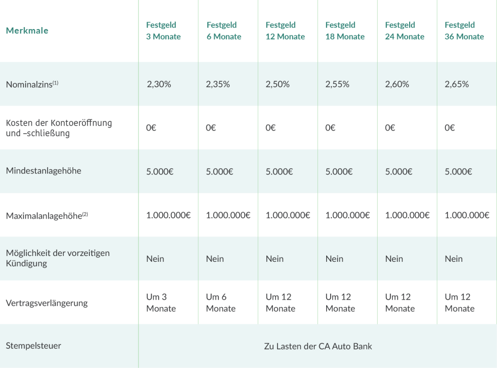 Festgeld 3 Monate: Nominakzinst[1] - 2.30%, Kosten der Kontoerdfinung und -sehlieBung - 0€, Mindestanlagehdhe - 5.000€, Maximalanlagchohe[1] - 1.000.000€, Moglichkeit der vorzeitigen Kuindigung - Nein, Vertragsverléngerung - Um3 Monate, Stempelsteuer - Zu Lasten der CA Auto Bank; Festgeld 6 Monate: Nominakzinst[1] - 2.35%, Kosten der Kontoerdfinung und -sehlieBung - 0€, Mindestanlagehdhe - 5.000€, Maximalanlagchohe[1] - 1.000.000€, Moglichkeit der vorzeitigen Kuindigung - Nein, Vertragsverléngerung - Um6 Monate, Stempelsteuer - Zu Lasten der CA Auto Bank; Festgeld 12 Monate: Nominakzinst[1] - 2.50%, Kosten der Kontoerdfinung und -sehlieBung - 0€, Mindestanlagehdhe - 5.000€, Maximalanlagchohe[1] - 1.000.000€, Moglichkeit der vorzeitigen Kuindigung - Nein, Vertragsverléngerung - Um12 Monate, Stempelsteuer - Zu Lasten der CA Auto Bank; Festgeld 18 Monate: Nominakzinst[1] - 2.55%, Kosten der Kontoerdfinung und -sehlieBung - 0€, Mindestanlagehdhe - 5.000€, Maximalanlagchohe[1] - 1.000.000€, Moglichkeit der vorzeitigen Kuindigung - Nein, Vertragsverléngerung - Um18 Monate, Stempelsteuer - Zu Lasten der CA Auto Bank; Festgeld 24 Monate: Nominakzinst[1] - 2.60%, Kosten der Kontoerdfinung und -sehlieBung - 0€, Mindestanlagehdhe - 5.000€, Maximalanlagchohe[1] - 1.000.000€, Moglichkeit der vorzeitigen Kuindigung - Nein, Vertragsverléngerung - Um24 Monate, Stempelsteuer - Zu Lasten der CA Auto Bank; Festgeld 36 Monate: Nominakzinst[1] - 2.65%, Kosten der Kontoerdfinung und -sehlieBung - 0€, Mindestanlagehdhe - 5.000€, Maximalanlagchohe[1] - 1.000.000€, Moglichkeit der vorzeitigen Kuindigung - Nein, Vertragsverléngerung - Um36 Monate, Stempelsteuer - Zu Lasten der CA Auto Bank;