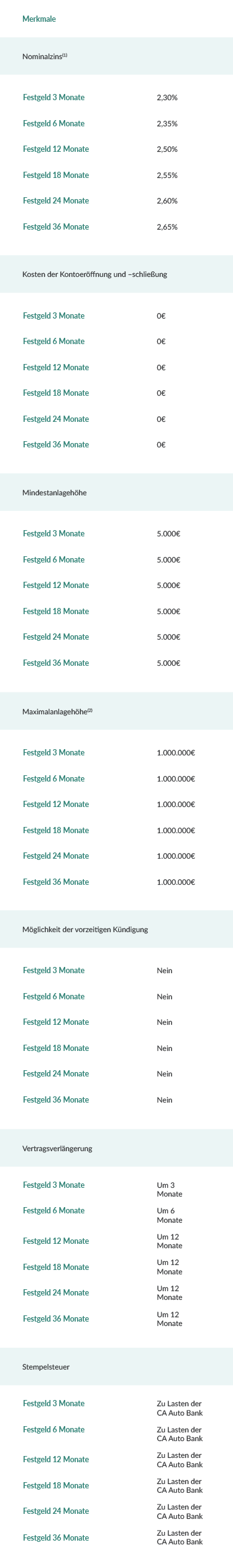 Festgeld 3 Monate: Nominakzinst[1] - 2.30%, Kosten der Kontoerdfinung und -sehlieBung - 0€, Mindestanlagehdhe - 5.000€, Maximalanlagchohe[1] - 1.000.000€, Moglichkeit der vorzeitigen Kuindigung - Nein, Vertragsverléngerung - Um3 Monate, Stempelsteuer - Zu Lasten der CA Auto Bank; Festgeld 6 Monate: Nominakzinst[1] - 2.35%, Kosten der Kontoerdfinung und -sehlieBung - 0€, Mindestanlagehdhe - 5.000€, Maximalanlagchohe[1] - 1.000.000€, Moglichkeit der vorzeitigen Kuindigung - Nein, Vertragsverléngerung - Um6 Monate, Stempelsteuer - Zu Lasten der CA Auto Bank; Festgeld 12 Monate: Nominakzinst[1] - 2.50%, Kosten der Kontoerdfinung und -sehlieBung - 0€, Mindestanlagehdhe - 5.000€, Maximalanlagchohe[1] - 1.000.000€, Moglichkeit der vorzeitigen Kuindigung - Nein, Vertragsverléngerung - Um12 Monate, Stempelsteuer - Zu Lasten der CA Auto Bank; Festgeld 18 Monate: Nominakzinst[1] - 2.55%, Kosten der Kontoerdfinung und -sehlieBung - 0€, Mindestanlagehdhe - 5.000€, Maximalanlagchohe[1] - 1.000.000€, Moglichkeit der vorzeitigen Kuindigung - Nein, Vertragsverléngerung - Um18 Monate, Stempelsteuer - Zu Lasten der CA Auto Bank; Festgeld 24 Monate: Nominakzinst[1] - 2.60%, Kosten der Kontoerdfinung und -sehlieBung - 0€, Mindestanlagehdhe - 5.000€, Maximalanlagchohe[1] - 1.000.000€, Moglichkeit der vorzeitigen Kuindigung - Nein, Vertragsverléngerung - Um24 Monate, Stempelsteuer - Zu Lasten der CA Auto Bank; Festgeld 36 Monate: Nominakzinst[1] - 2.65%, Kosten der Kontoerdfinung und -sehlieBung - 0€, Mindestanlagehdhe - 5.000€, Maximalanlagchohe[1] - 1.000.000€, Moglichkeit der vorzeitigen Kuindigung - Nein, Vertragsverléngerung - Um36 Monate, Stempelsteuer - Zu Lasten der CA Auto Bank;
