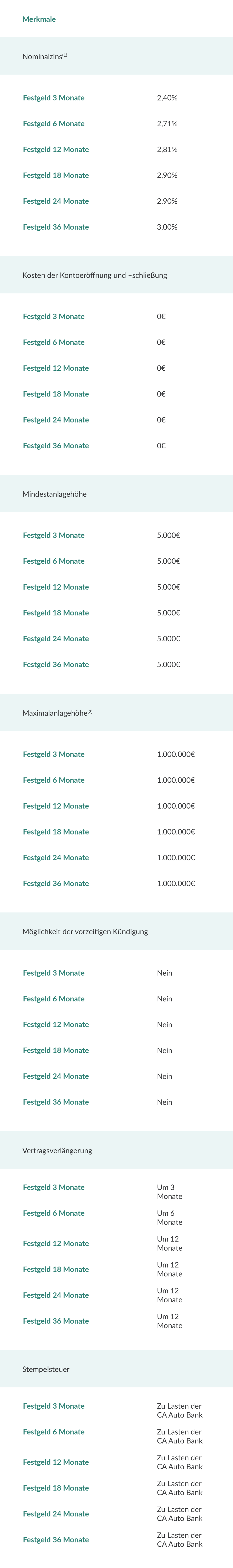 Festgeld 3 Monate: Nominakzinst[1] - 2.40%, Kosten der Kontoerdfinung und -sehlieBung - 0€, Mindestanlagehdhe - 5.000€, Maximalanlagchohe[1] - 1.000.000€, Moglichkeit der vorzeitigen Kuindigung - Nein, Vertragsverléngerung - Um3 Monate, Stempelsteuer - Zu Lasten der CA Auto Bank; Festgeld 6 Monate: Nominakzinst[1] - 2.71%, Kosten der Kontoerdfinung und -sehlieBung - 0€, Mindestanlagehdhe - 5.000€, Maximalanlagchohe[1] - 1.000.000€, Moglichkeit der vorzeitigen Kuindigung - Nein, Vertragsverléngerung - Um6 Monate, Stempelsteuer - Zu Lasten der CA Auto Bank; Festgeld 12 Monate: Nominakzinst[1] - 2.81%, Kosten der Kontoerdfinung und -sehlieBung - 0€, Mindestanlagehdhe - 5.000€, Maximalanlagchohe[1] - 1.000.000€, Moglichkeit der vorzeitigen Kuindigung - Nein, Vertragsverléngerung - Um12 Monate, Stempelsteuer - Zu Lasten der CA Auto Bank; Festgeld 18 Monate: Nominakzinst[1] - 2.90%, Kosten der Kontoerdfinung und -sehlieBung - 0€, Mindestanlagehdhe - 5.000€, Maximalanlagchohe[1] - 1.000.000€, Moglichkeit der vorzeitigen Kuindigung - Nein, Vertragsverléngerung - Um18 Monate, Stempelsteuer - Zu Lasten der CA Auto Bank; Festgeld 24 Monate: Nominakzinst[1] - 2.90%, Kosten der Kontoerdfinung und -sehlieBung - 0€, Mindestanlagehdhe - 5.000€, Maximalanlagchohe[1] - 1.000.000€, Moglichkeit der vorzeitigen Kuindigung - Nein, Vertragsverléngerung - Um24 Monate, Stempelsteuer - Zu Lasten der CA Auto Bank; Festgeld 36 Monate: Nominakzinst[1] - 3.00%, Kosten der Kontoerdfinung und -sehlieBung - 0€, Mindestanlagehdhe - 5.000€, Maximalanlagchohe[1] - 1.000.000€, Moglichkeit der vorzeitigen Kuindigung - Nein, Vertragsverléngerung - Um36 Monate, Stempelsteuer - Zu Lasten der CA Auto Bank;