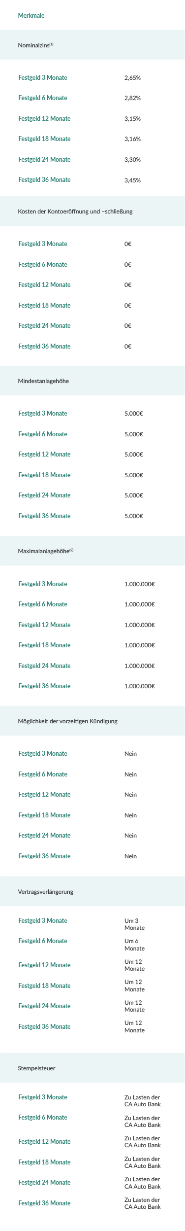 Festgeld 3 Monate: Nominakzinst[1] - 2.65%, Kosten der Kontoerdfinung und -sehlieBung - 0€, Mindestanlagehdhe - 5.000€, Maximalanlagchohe[1] - 1.000.000€, Moglichkeit der vorzeitigen Kuindigung - Nein, Vertragsverléngerung - Um3 Monate, Stempelsteuer - Zu Lasten der CA Auto Bank; Festgeld 6 Monate: Nominakzinst[1] - 2.82%, Kosten der Kontoerdfinung und -sehlieBung - 0€, Mindestanlagehdhe - 5.000€, Maximalanlagchohe[1] - 1.000.000€, Moglichkeit der vorzeitigen Kuindigung - Nein, Vertragsverléngerung - Um6 Monate, Stempelsteuer - Zu Lasten der CA Auto Bank; Festgeld 12 Monate: Nominakzinst[1] - 3.15%, Kosten der Kontoerdfinung und -sehlieBung - 0€, Mindestanlagehdhe - 5.000€, Maximalanlagchohe[1] - 1.000.000€, Moglichkeit der vorzeitigen Kuindigung - Nein, Vertragsverléngerung - Um12 Monate, Stempelsteuer - Zu Lasten der CA Auto Bank; Festgeld 18 Monate: Nominakzinst[1] - 3.16%, Kosten der Kontoerdfinung und -sehlieBung - 0€, Mindestanlagehdhe - 5.000€, Maximalanlagchohe[1] - 1.000.000€, Moglichkeit der vorzeitigen Kuindigung - Nein, Vertragsverléngerung - Um18 Monate, Stempelsteuer - Zu Lasten der CA Auto Bank; Festgeld 24 Monate: Nominakzinst[1] - 3.30%, Kosten der Kontoerdfinung und -sehlieBung - 0€, Mindestanlagehdhe - 5.000€, Maximalanlagchohe[1] - 1.000.000€, Moglichkeit der vorzeitigen Kuindigung - Nein, Vertragsverléngerung - Um24 Monate, Stempelsteuer - Zu Lasten der CA Auto Bank; Festgeld 36 Monate: Nominakzinst[1] - 3.45%, Kosten der Kontoerdfinung und -sehlieBung - 0€, Mindestanlagehdhe - 5.000€, Maximalanlagchohe[1] - 1.000.000€, Moglichkeit der vorzeitigen Kuindigung - Nein, Vertragsverléngerung - Um36 Monate, Stempelsteuer - Zu Lasten der CA Auto Bank;