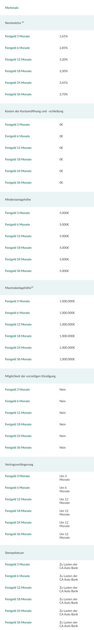 Festgeld 3 Monate: Nominakzinst[1] - 2.65%, Kosten der Kontoerdfinung und -sehlieBung - 0€, Mindestanlagehdhe - 5.000€, Maximalanlagchohe[1] - 1.000.000€, Moglichkeit der vorzeitigen Kuindigung - Nein, Vertragsverléngerung - Um3 Monate, Stempelsteuer - Zu Lasten der CA Auto Bank; Festgeld 6 Monate: Nominakzinst[1] - 2.85%, Kosten der Kontoerdfinung und -sehlieBung - 0€, Mindestanlagehdhe - 5.000€, Maximalanlagchohe[1] - 1.000.000€, Moglichkeit der vorzeitigen Kuindigung - Nein, Vertragsverléngerung - Um6 Monate, Stempelsteuer - Zu Lasten der CA Auto Bank; Festgeld 12 Monate: Nominakzinst[1] - 3.20%, Kosten der Kontoerdfinung und -sehlieBung - 0€, Mindestanlagehdhe - 5.000€, Maximalanlagchohe[1] - 1.000.000€, Moglichkeit der vorzeitigen Kuindigung - Nein, Vertragsverléngerung - Um12 Monate, Stempelsteuer - Zu Lasten der CA Auto Bank; Festgeld 18 Monate: Nominakzinst[1] - 3.30%, Kosten der Kontoerdfinung und -sehlieBung - 0€, Mindestanlagehdhe - 5.000€, Maximalanlagchohe[1] - 1.000.000€, Moglichkeit der vorzeitigen Kuindigung - Nein, Vertragsverléngerung - Um18 Monate, Stempelsteuer - Zu Lasten der CA Auto Bank; Festgeld 24 Monate: Nominakzinst[1] - 3.45%, Kosten der Kontoerdfinung und -sehlieBung - 0€, Mindestanlagehdhe - 5.000€, Maximalanlagchohe[1] - 1.000.000€, Moglichkeit der vorzeitigen Kuindigung - Nein, Vertragsverléngerung - Um24 Monate, Stempelsteuer - Zu Lasten der CA Auto Bank; Festgeld 36 Monate: Nominakzinst[1] - 3.70%, Kosten der Kontoerdfinung und -sehlieBung - 0€, Mindestanlagehdhe - 5.000€, Maximalanlagchohe[1] - 1.000.000€, Moglichkeit der vorzeitigen Kuindigung - Nein, Vertragsverléngerung - Um36 Monate, Stempelsteuer - Zu Lasten der CA Auto Bank;